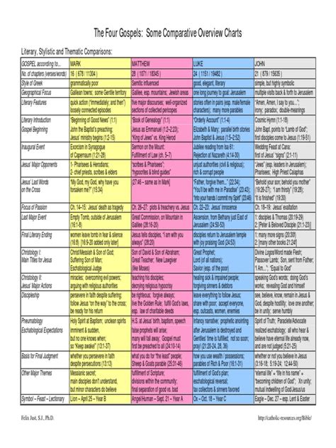 four gospel charts | Ministry Of Jesus | Gospel Of Mark