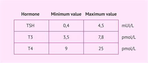 Reference values of thyroid hormones and TSH