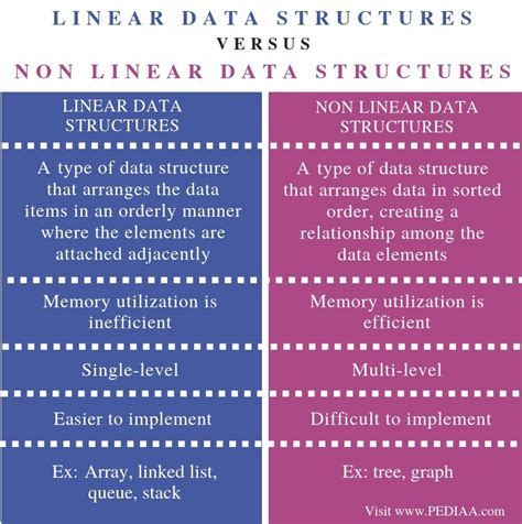 What is the Difference Between Linear and Non Linear Data Structures - Pediaa.Com