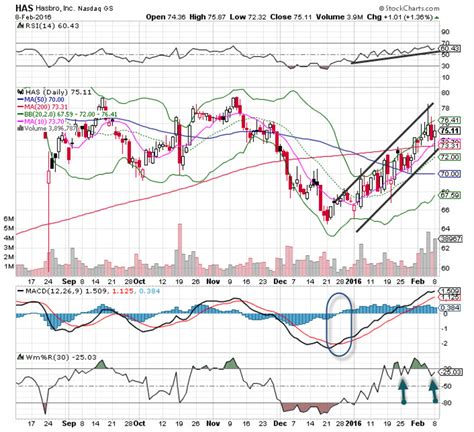 Hasbro (HAS) Stock is the 'Chart of the Day' - TheStreet