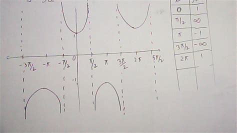 graph of cosec x - YouTube