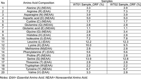 -Amino Acid Composition | Download Table