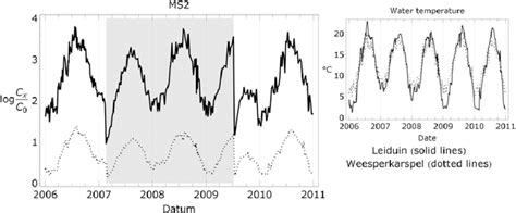 e Predicted removal of MS2 as function of temperature and age of the... | Download Scientific ...