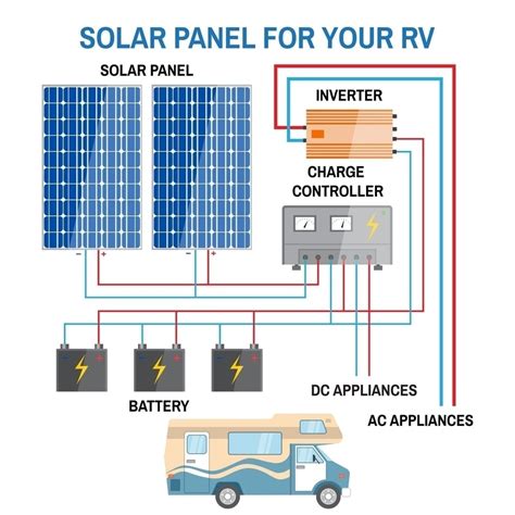 Rv Solar Panel Installation Video at Joshua Steele blog