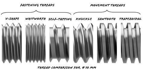 Screw Thread Types, Design and Terminology