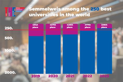 THE ranking: Semmelweis among the 250 best universities in the world ...