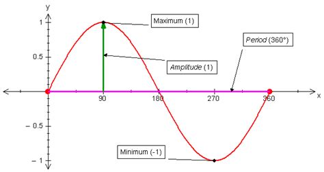 Amplitude and period explained | Teaching algebra, Learning mathematics, Learning math