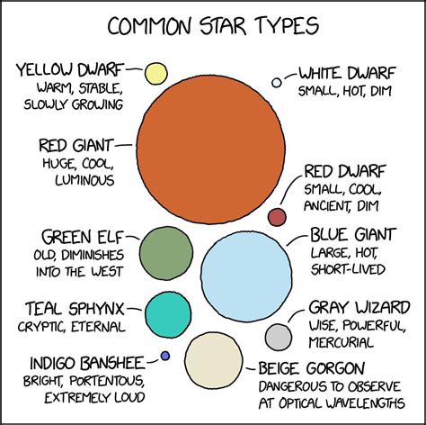 xkcd 2360: Common Star Types : r/xkcd