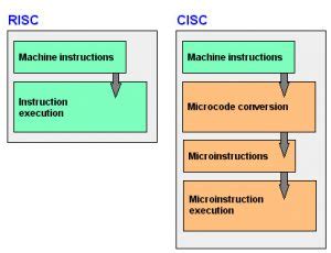 Difference Between RISC and CISC Architecture and Their Applications