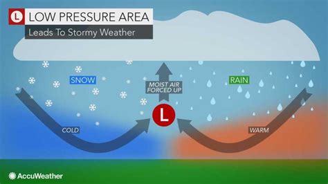 What is a low pressure area? | AccuWeather