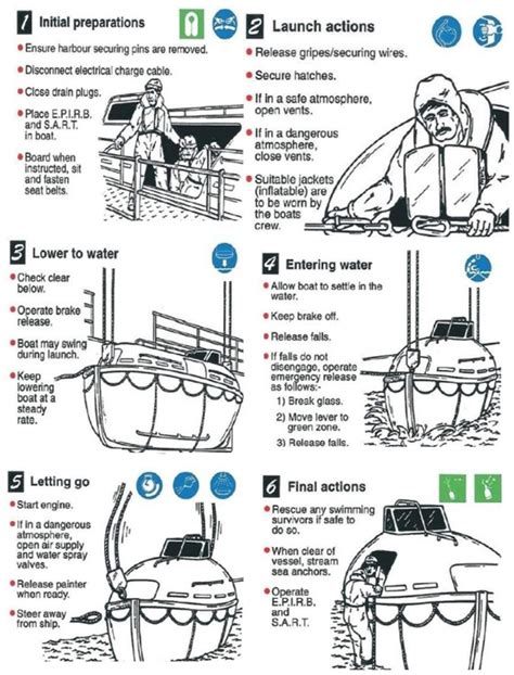 What is the launching procedure of lifeboat? How to lower lifeboat ...