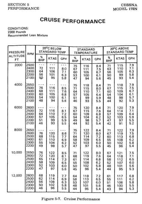 Cruise Performance Charts – Flying Professors