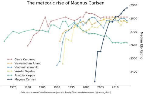 The key to Magnus Carlsen's success as a chess grandmaster | Dr. Randal ...