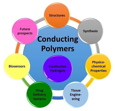 Polymers | Free Full-Text | Conducting Polymers, Hydrogels and Their ...