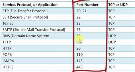 Common & Popular Ports Number used in OS - DevOpsSchool.com