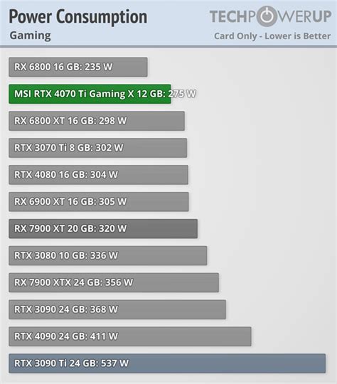 MSI GeForce RTX 4070 Ti Gaming X Review - Power Consumption | TechPowerUp