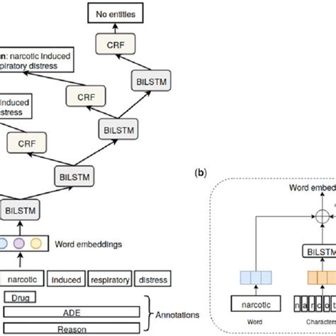 The architecture of the neural model. (a) is the model architecture... | Download Scientific Diagram