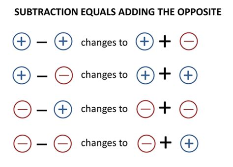 Adding And Subtract Integers Rules - Doris Harvin's Subtraction Worksheets