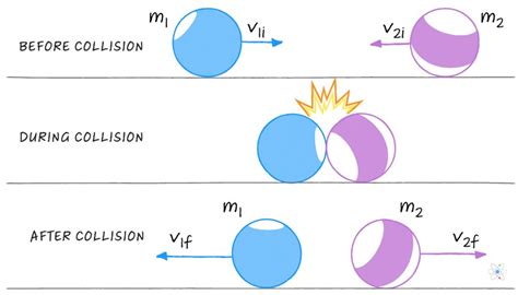 Momentum (Physics): Definition, Equation, Units (w/ Diagrams & Examples ...