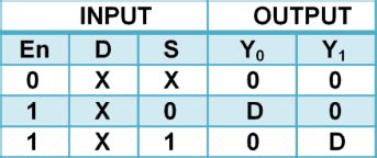 DEMUX – Demultiplexer | Types, Construction & Applications