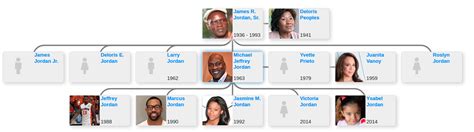 Family tree of Michael Jordan - Blog for Entitree