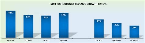 SoFi Technologies Q1 Earnings: Improving, But I'm Staying Clear (NASDAQ ...