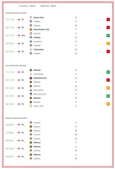 Fulham Vs Wolves – Predictions And Match Preview