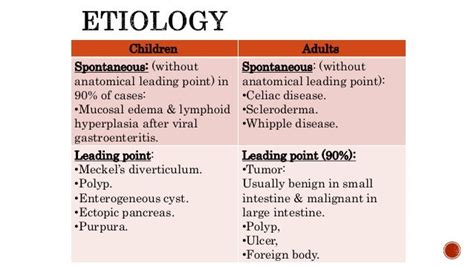 Intussusception