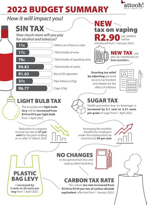 Have you missed the 2022/23 Budget Speech - find the Budget Highlights ...