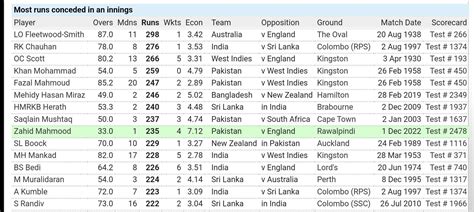 Most runs conceded in an innings of a test match : r/Cricket