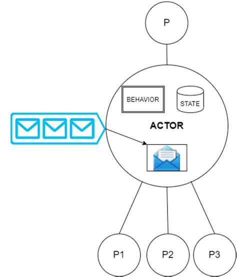 Actor-Model System with Akka.NET