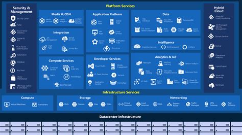 What is Microsoft Azure? Exploring Azure Platforms & Cloud