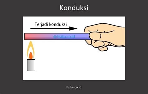 Contoh Perpindahan Panas Secara Konduksi Dalam Kehidupan Sehari Hari ...