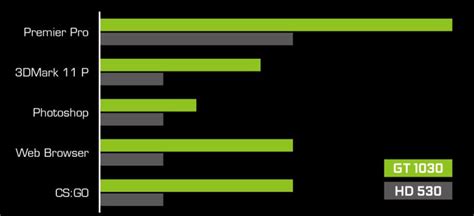 Nvidia Geforce GT 1030 Benchmark & Review - Tech Centurion