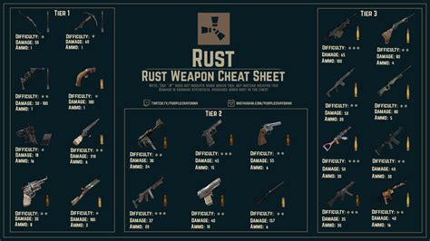 *Guide* Rust Weapon Guide for beginners. : r/playrust