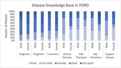 Disease knowledge in males and females with Parkinson’s Disease and ...