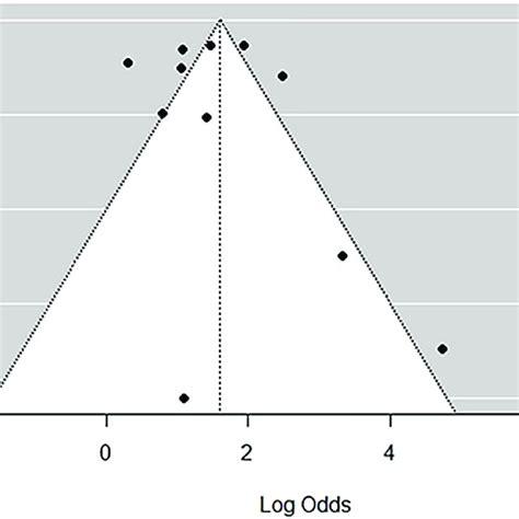 Funnel plot asymmetry of included studies reporting virological control... | Download Scientific ...