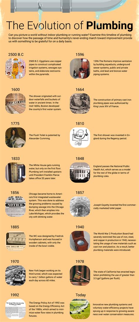 Past to Future – The Evolution of Plumbing | Daily Infographic