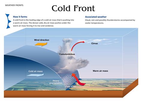 Weather Fronts, Cold Front, Earth Science, Classroom Art, INSTANT DOWNLOAD, Digital Poster ...