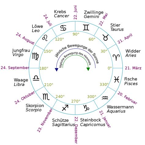 Tierkreiszeichen – Wikipedia | Tierkreiszeichen, Sternzeichen daten ...