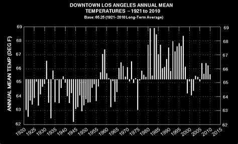 Weather & Climate in Los Angeles, California: Climatology of Los Angeles