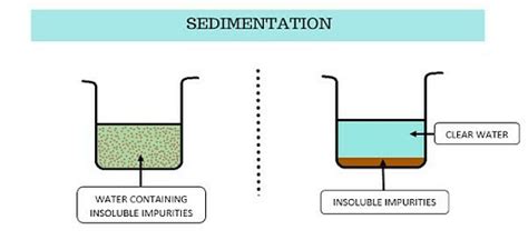 Sedimentation: Experiment, Uses & Types