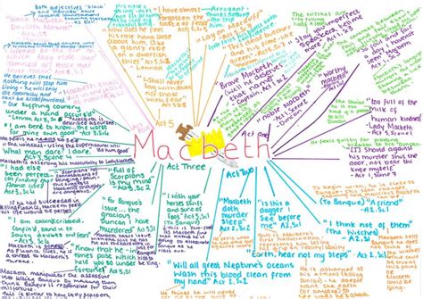 Themes and Characters Mind Maps | Teaching Resources | Key quotes, Mind map, Macbeth key quotes