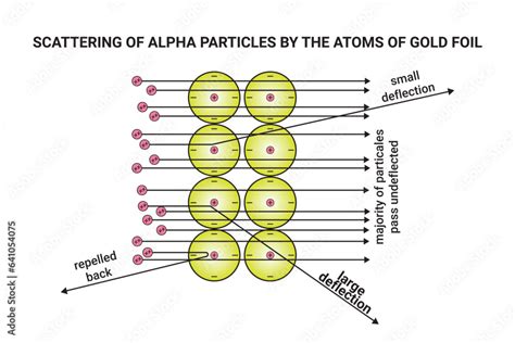 Rutherford Scattering Experiment