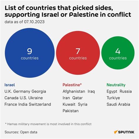 Countries' Stance on the Israel-Palestine Conflict