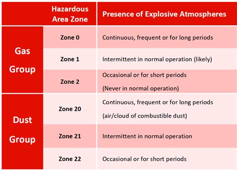 Hazardous Areas in Industry - Electrical Equipment Selection