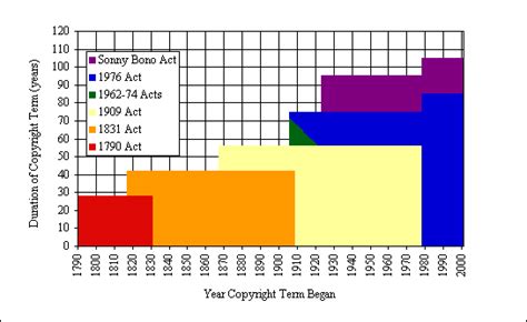 Measuring copyright duration in man-years, the only way it really matters