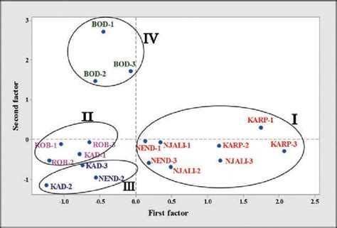 a). Clustering of six banana varieties planted in three seasons for... | Download Scientific Diagram