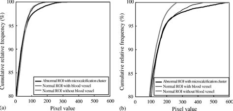 Cumulative histograms for three types of ROI. (a) Cumulative histogram... | Download Scientific ...