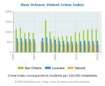 New Orleans Crime Statistics: Louisiana (LA) - CityRating.com